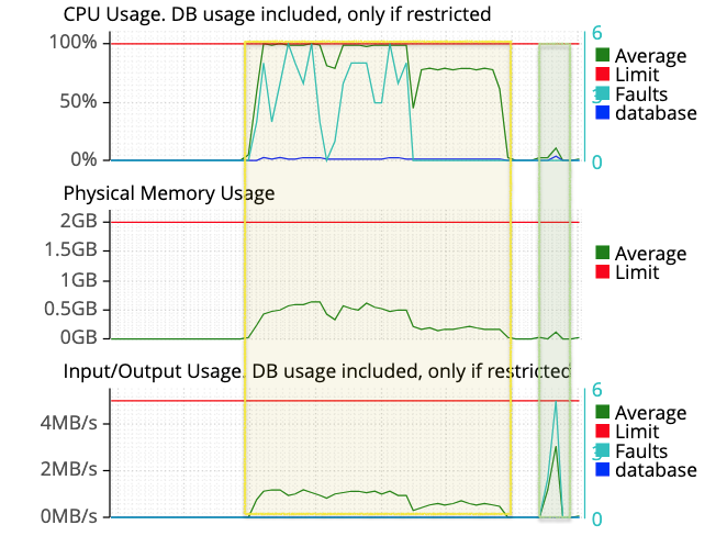 The host's own resource graphs for the hour: a wide yellow band where the WordPress Media page and an optimizer plugin ran, the CPU spiking during the upload and then flat at the account limit while the optimizer worked alone, then a narrow green band where Flying Pigs Pro ran, one short burst of disk writes with the CPU barely moving