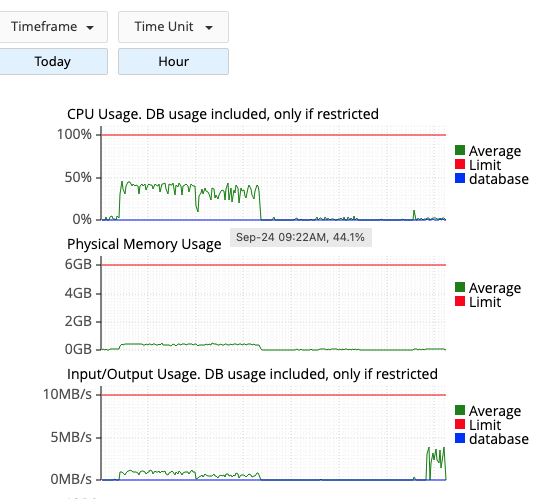 The host's cPanel graphs across four hours: CPU held at about 40 percent for over an hour and a half during the WordPress upload of one department, then flat; on the right a small blip in CPU and a short burst of disk writes while Flying Pigs puts in the whole store